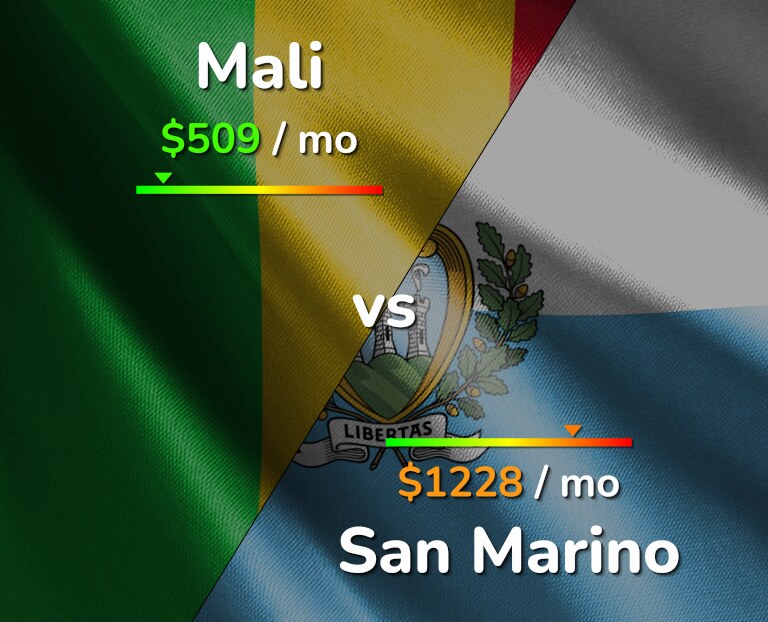 Cost of living in Mali vs San Marino infographic