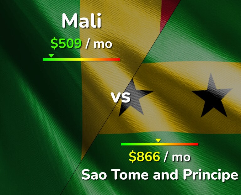 Cost of living in Mali vs Sao Tome and Principe infographic