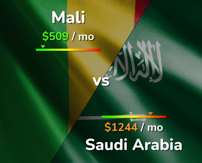 Cost of living in Mali vs Saudi Arabia infographic
