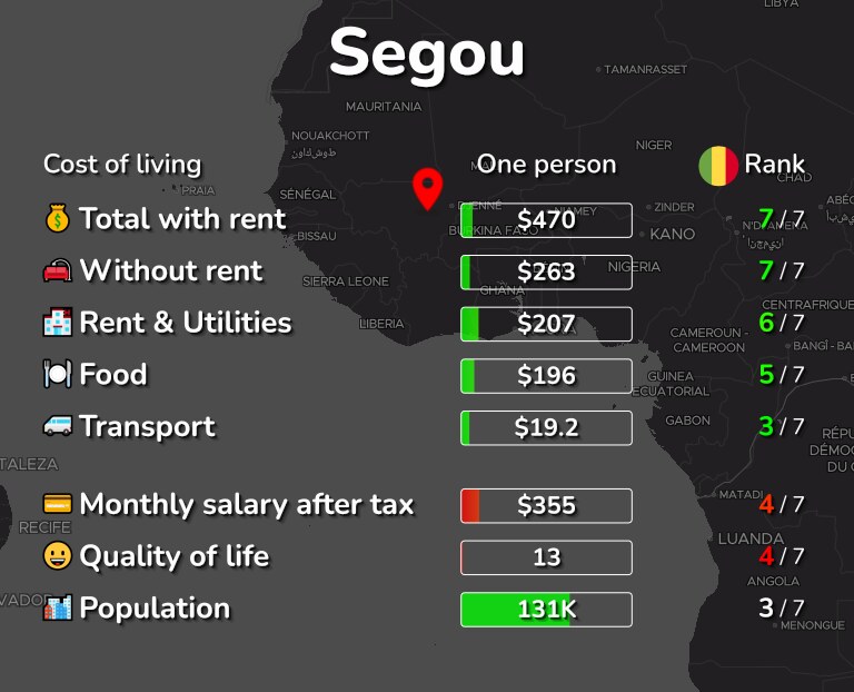 Cost of living in Segou infographic