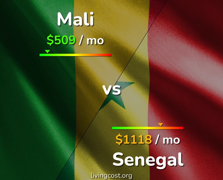 Cost of living in Mali vs Senegal infographic