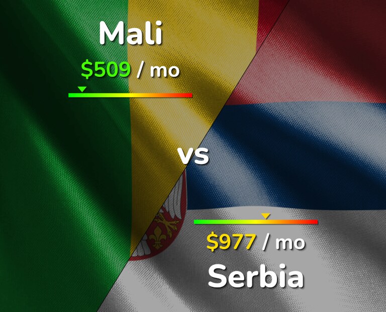 Cost of living in Mali vs Serbia infographic