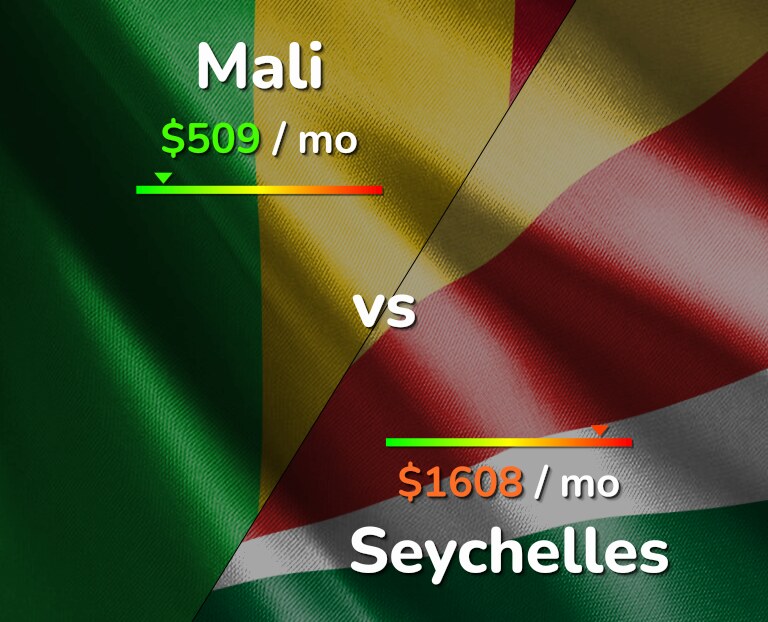 Cost of living in Mali vs Seychelles infographic