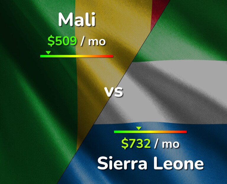 Cost of living in Mali vs Sierra Leone infographic