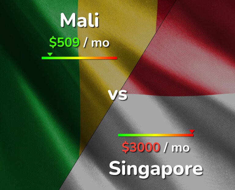 Cost of living in Mali vs Singapore infographic