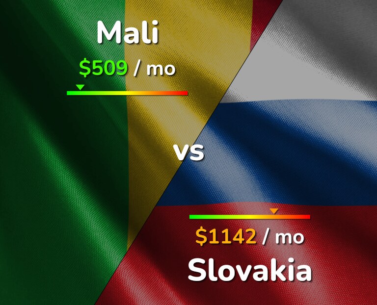 Cost of living in Mali vs Slovakia infographic