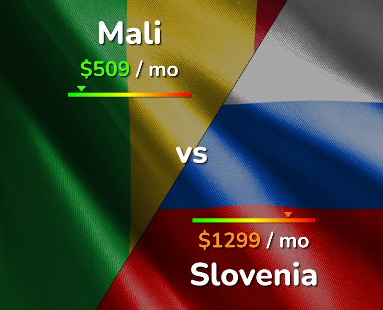Cost of living in Mali vs Slovenia infographic