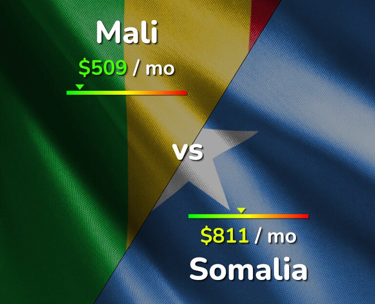 Cost of living in Mali vs Somalia infographic