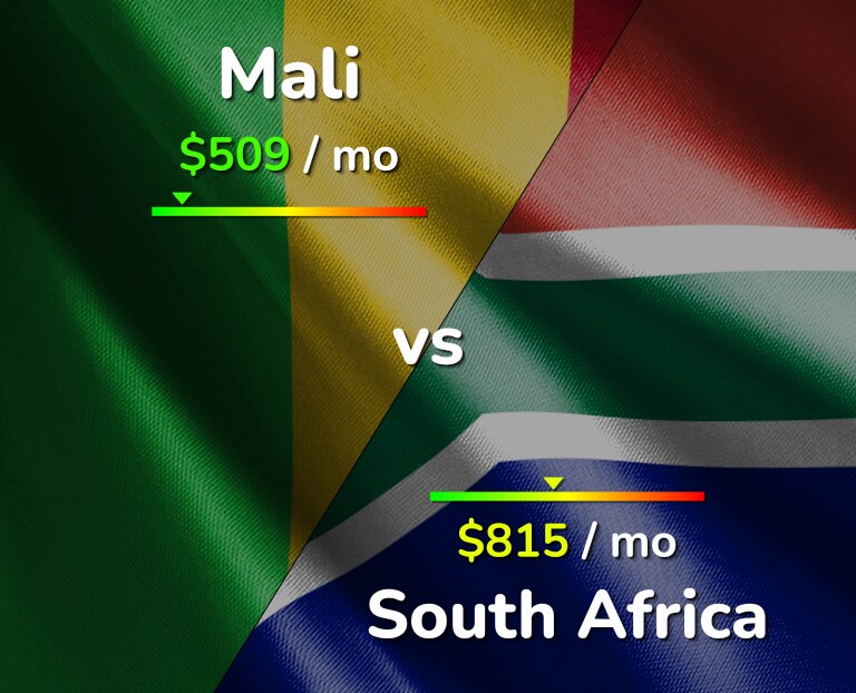 Cost of living in Mali vs South Africa infographic