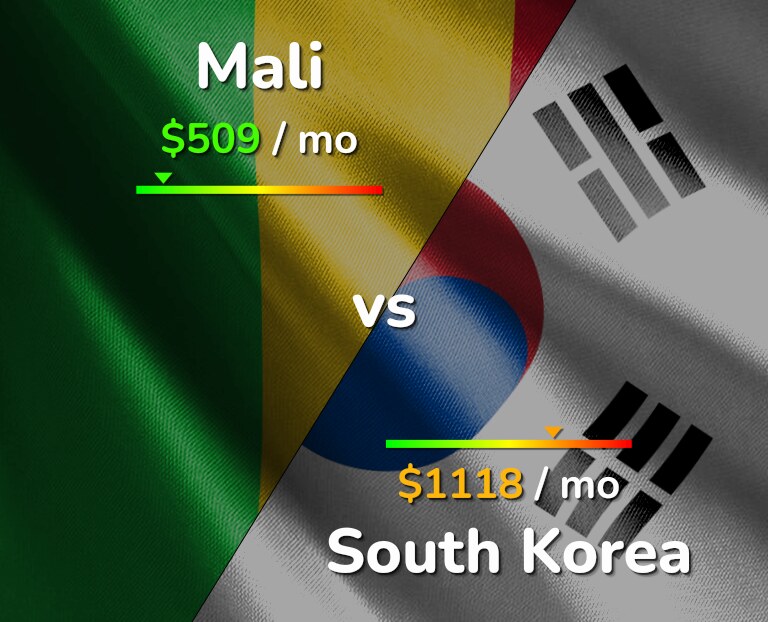 Cost of living in Mali vs South Korea infographic
