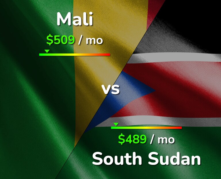 Cost of living in Mali vs South Sudan infographic