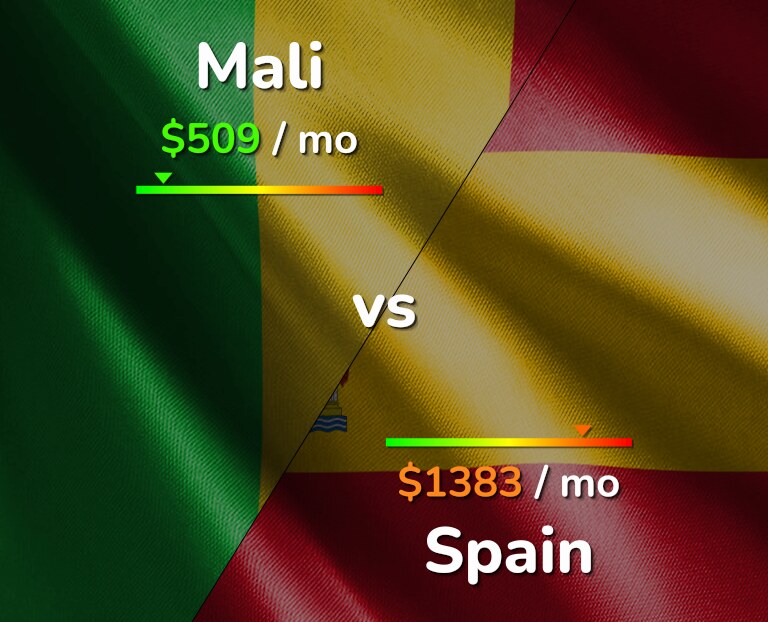 Cost of living in Mali vs Spain infographic