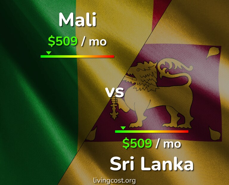 Cost of living in Mali vs Sri Lanka infographic