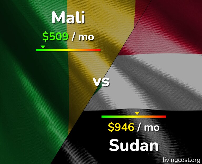 Cost of living in Mali vs Sudan infographic