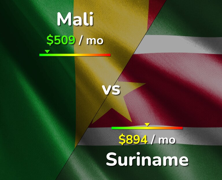 Cost of living in Mali vs Suriname infographic