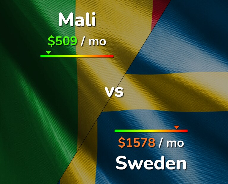 Cost of living in Mali vs Sweden infographic