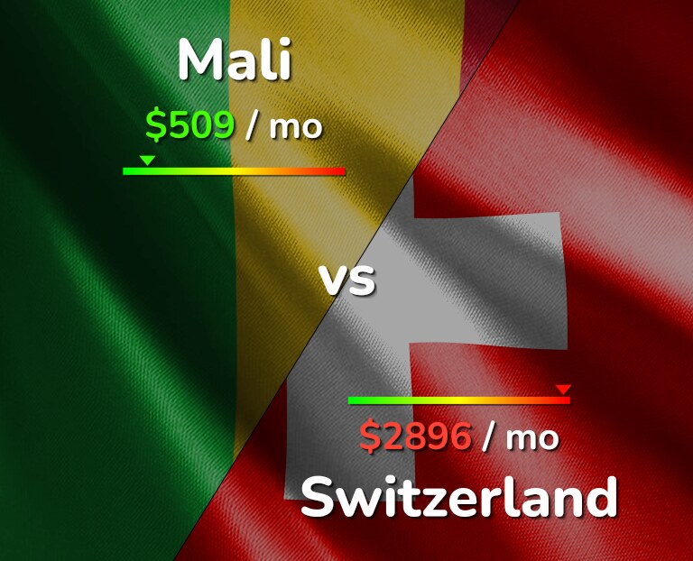 Cost of living in Mali vs Switzerland infographic