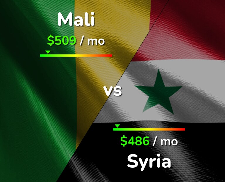 Cost of living in Mali vs Syria infographic