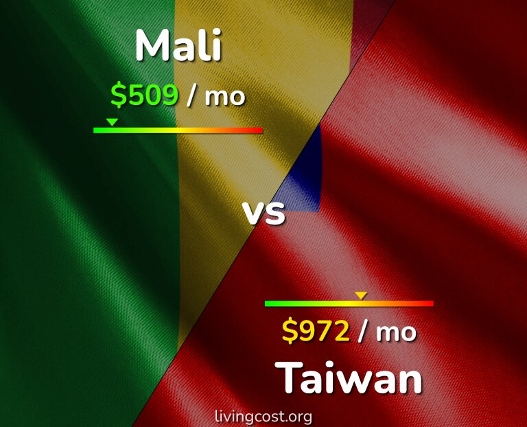 Cost of living in Mali vs Taiwan infographic