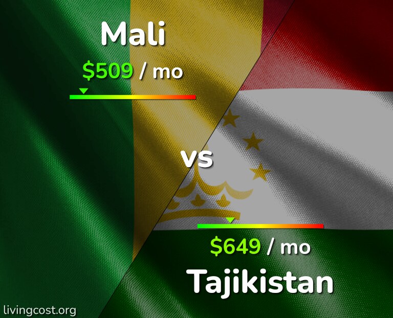 Cost of living in Mali vs Tajikistan infographic