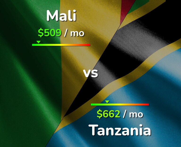Cost of living in Mali vs Tanzania infographic