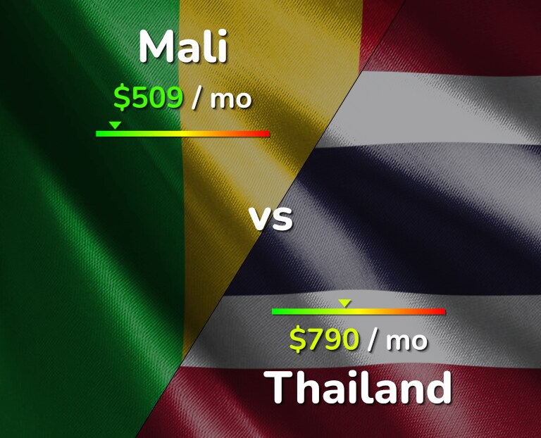 Cost of living in Mali vs Thailand infographic