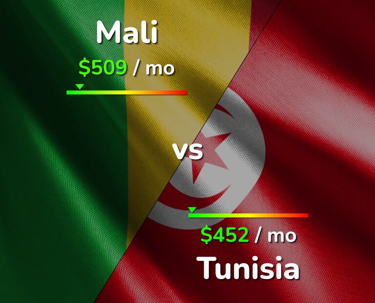 Cost of living in Mali vs Tunisia infographic