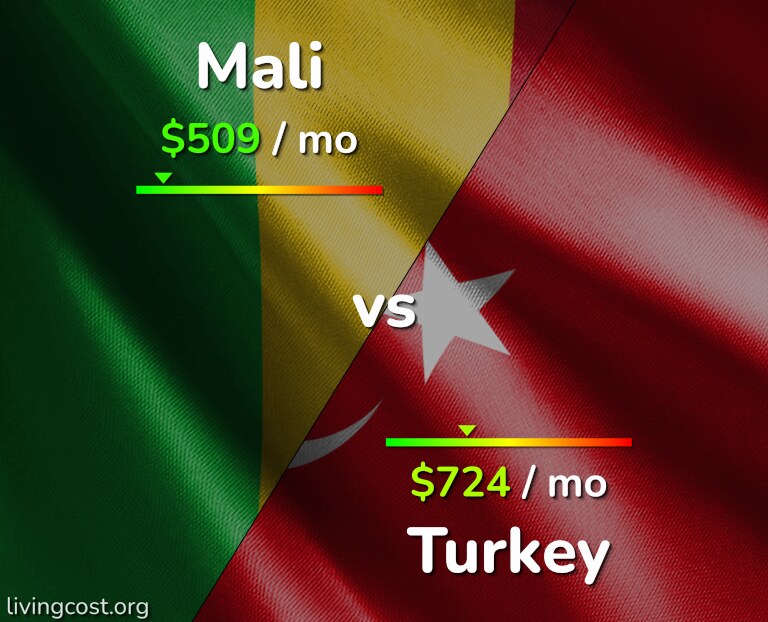 Cost of living in Mali vs Turkey infographic