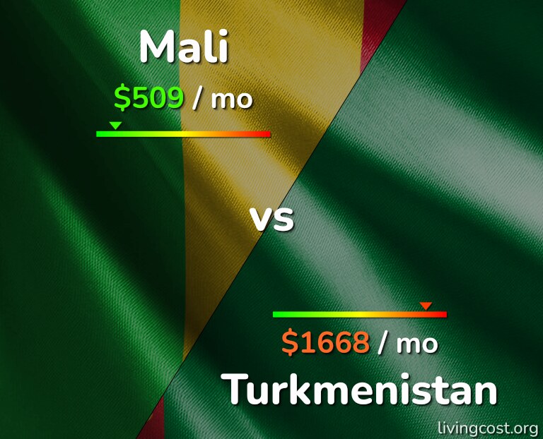 Cost of living in Mali vs Turkmenistan infographic