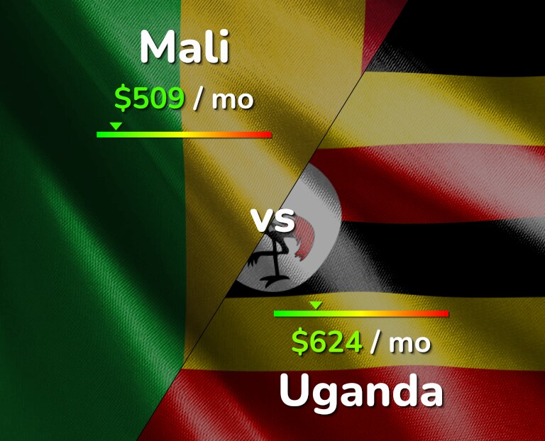 Cost of living in Mali vs Uganda infographic