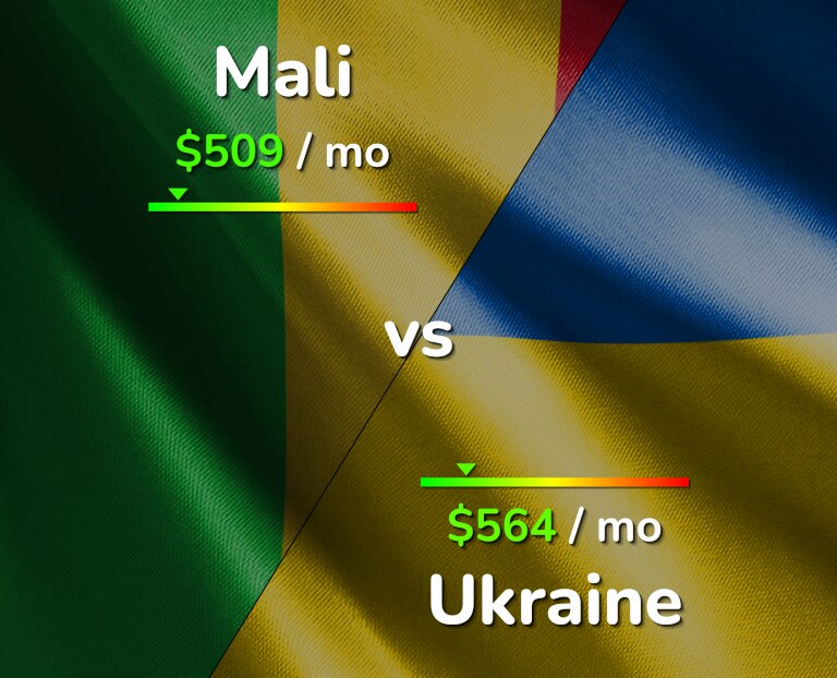 Cost of living in Mali vs Ukraine infographic