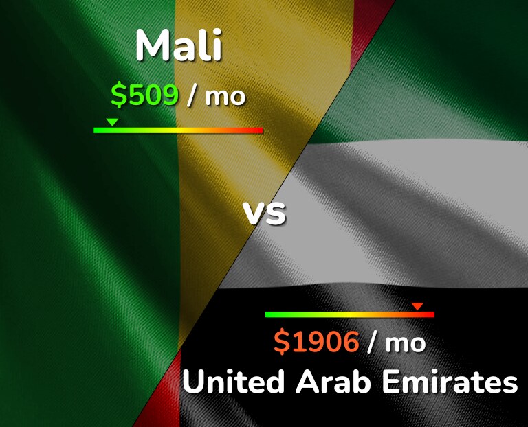 Cost of living in Mali vs United Arab Emirates infographic
