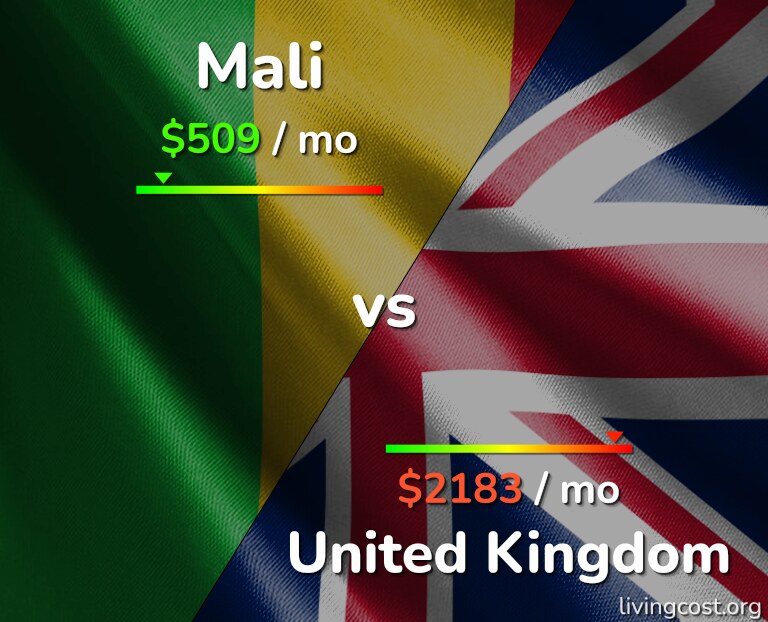 Cost of living in Mali vs United Kingdom infographic