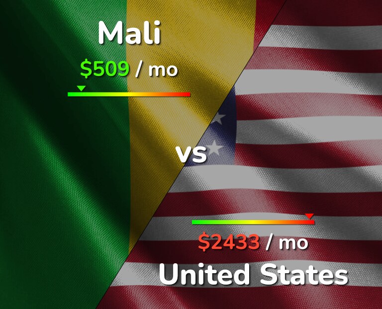 Cost of living in Mali vs United States infographic