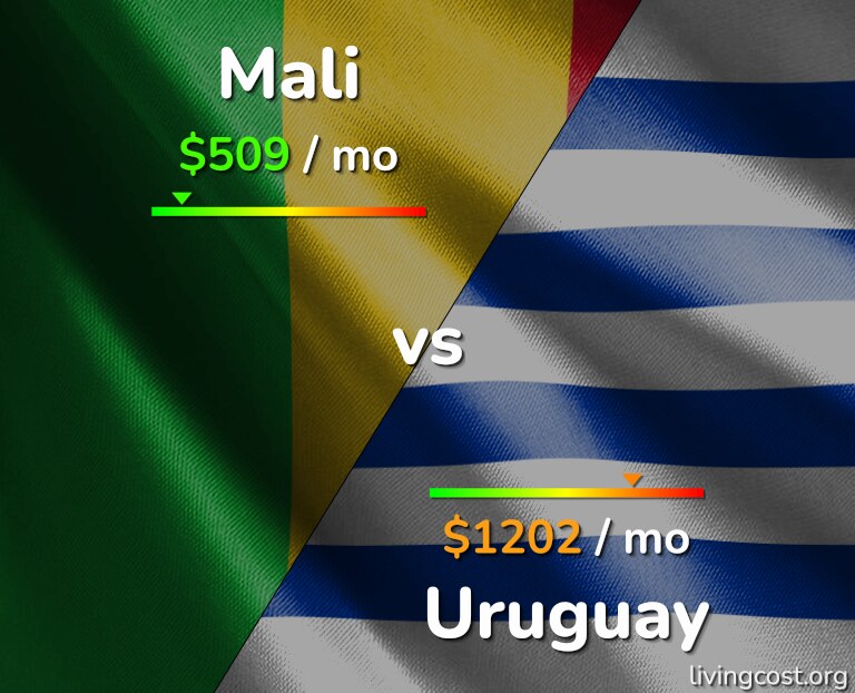 Cost of living in Mali vs Uruguay infographic