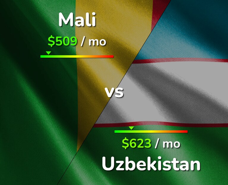 Cost of living in Mali vs Uzbekistan infographic