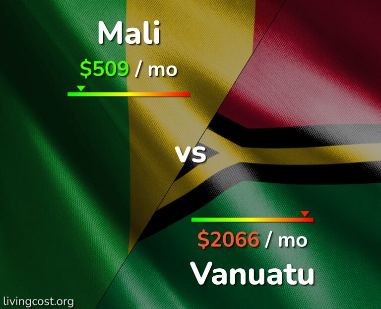 Cost of living in Mali vs Vanuatu infographic