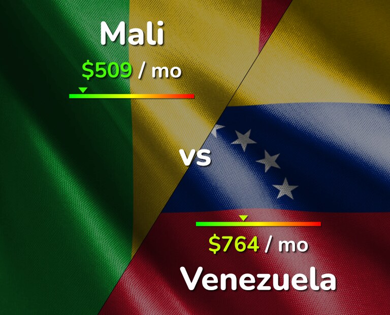 Cost of living in Mali vs Venezuela infographic