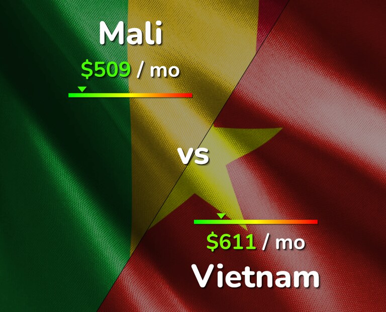Cost of living in Mali vs Vietnam infographic