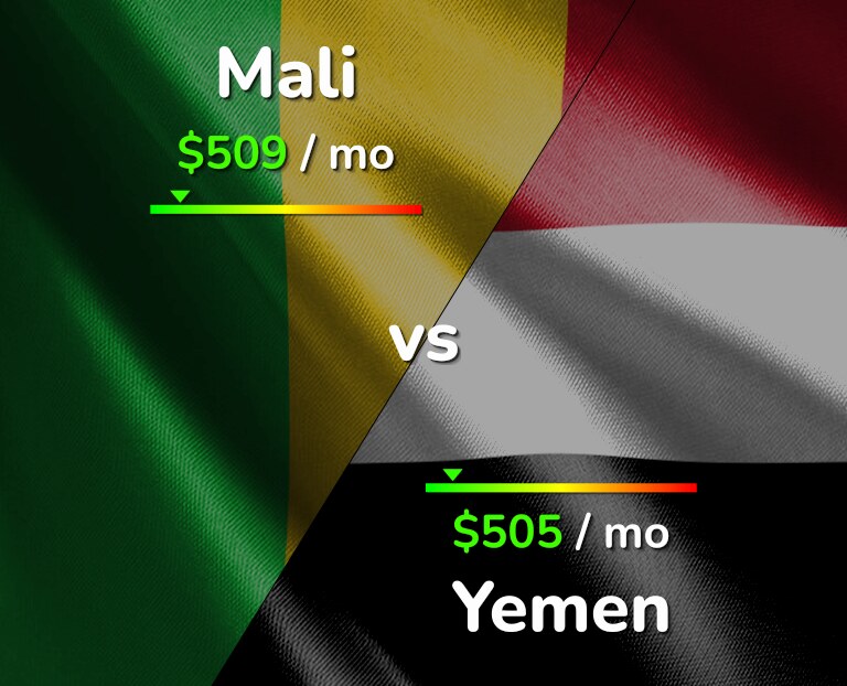 Cost of living in Mali vs Yemen infographic