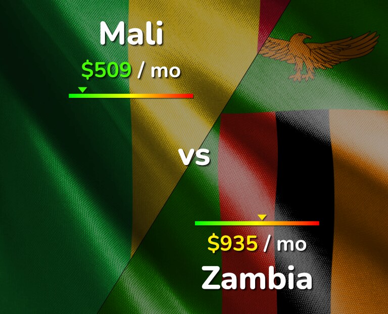 Cost of living in Mali vs Zambia infographic