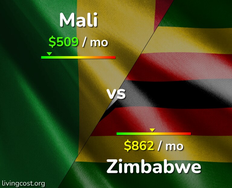 Cost of living in Mali vs Zimbabwe infographic