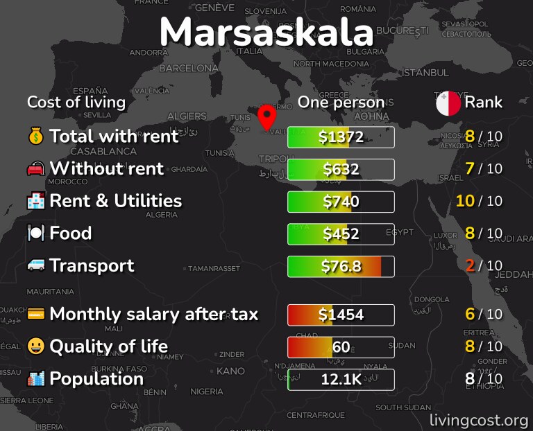 Cost of living in Marsaskala infographic