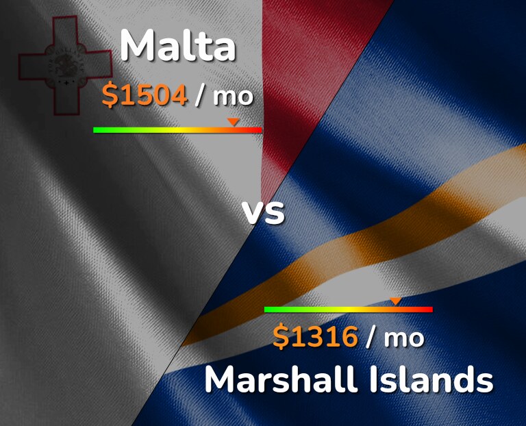 Cost of living in Malta vs Marshall Islands infographic