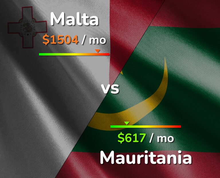 Cost of living in Malta vs Mauritania infographic