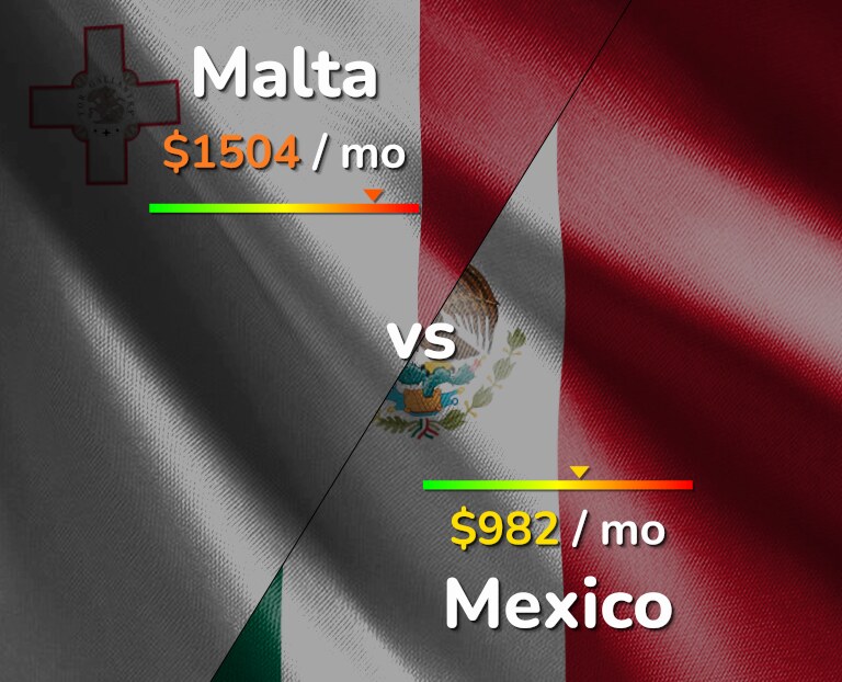 Cost of living in Malta vs Mexico infographic