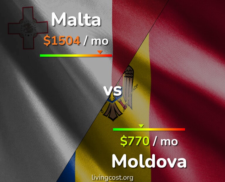 Cost of living in Malta vs Moldova infographic