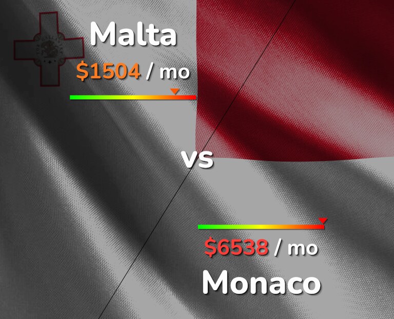 Cost of living in Malta vs Monaco infographic