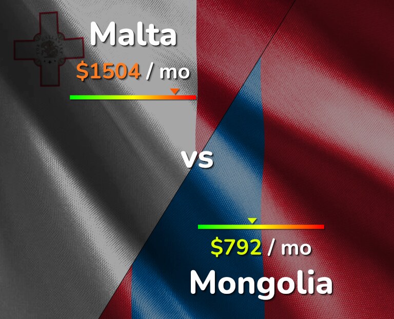 Cost of living in Malta vs Mongolia infographic