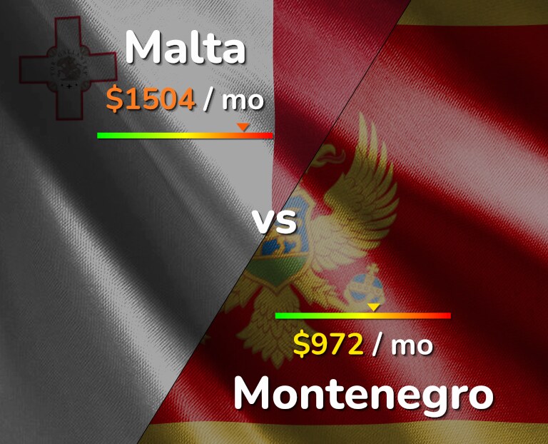 Cost of living in Malta vs Montenegro infographic